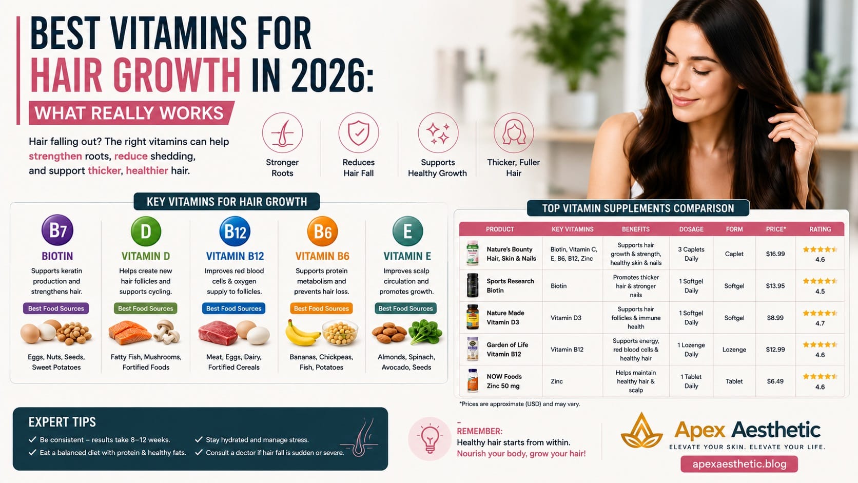 Best vitamins for hair growth infographic featuring biotin, vitamin D, B12, B6, vitamin E, and top supplements for healthier hair.